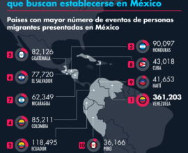 Países de origen de migrantes que buscan establecerse en México. GRÁFICO: EL ECONOMISTA