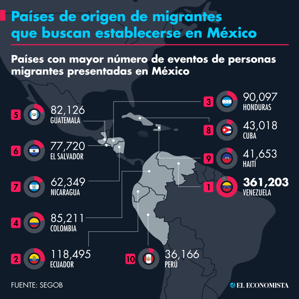 Países de origen de migrantes que buscan establecerse en México. GRÁFICO: EL ECONOMISTA